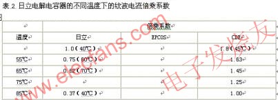 電解電容器的主要參數(shù)在不同溫度下的紋波電流倍乘系數(shù) www.ttokpm.com