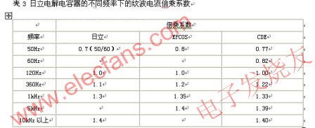 電解電容器的主要參數(shù)在不同頻率下的紋波電流倍乘系數(shù) www.ttokpm.com