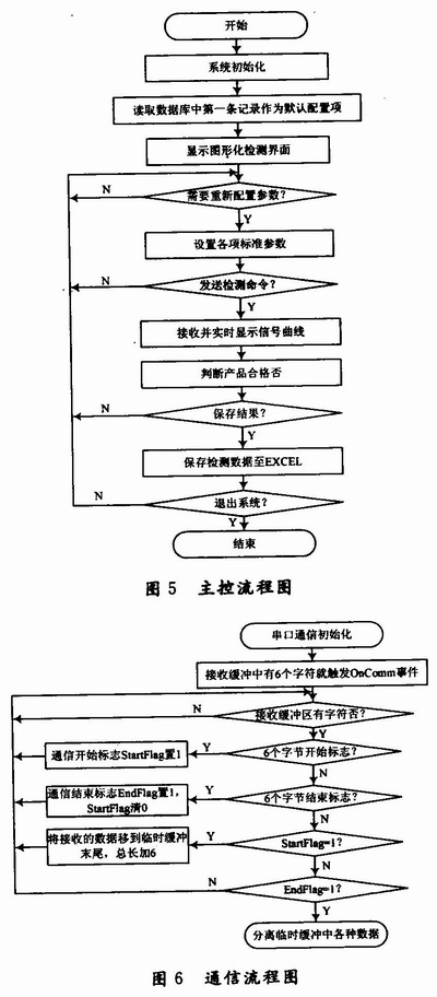 總體設(shè)計流程