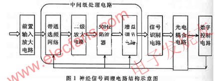 神經(jīng)信號調(diào)理電路的結(jié)構(gòu) ttokpm.com