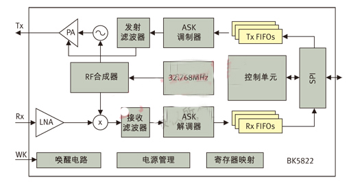 圖2： BK5822射頻收發(fā)器內(nèi)部的系統(tǒng)框圖