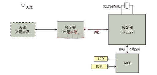 圖3： 應(yīng)用BK5822實(shí)現(xiàn)的ETC OBU系統(tǒng)框圖。