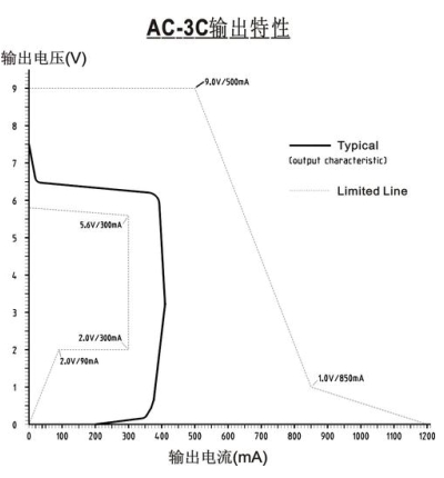 <p>圖4： 諾基亞適配器AC-3C的輸出特性曲線。（電子系統(tǒng)設(shè)計(jì)）