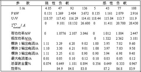 負載分別為阻性和感性情況下的實驗數(shù)據(jù)