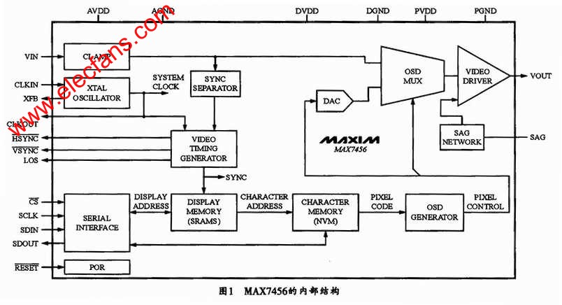 MAX7456內(nèi)部結(jié)構(gòu) ttokpm.com