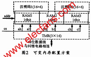 內(nèi)存配置方案 