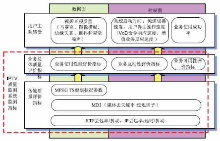 IPTV質量監(jiān)測指標