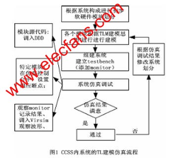 CCSS系統(tǒng)的TLM 建立及仿真流程 ttokpm.com