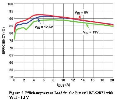 Intersil ISL62871的負(fù)載與效率曲線