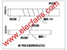 宏彎損耗測(cè)試方法示意圖 ttokpm.com