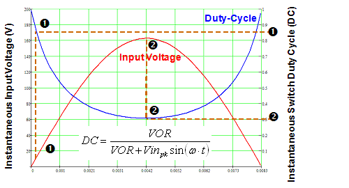 圖7:LinkSwitch-PH占空比在AC半周期內(nèi)的變化。（電子系統(tǒng)設(shè)計）