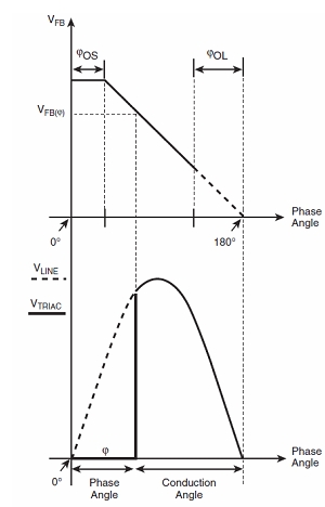 圖13:FB引腳參考電壓與可控硅相位角之間的函數(shù)關(guān)系。（電子系統(tǒng)設(shè)計）