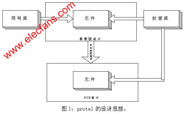 Protel設(shè)計(jì)思想 ttokpm.com