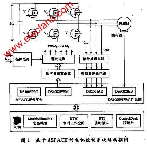 基于dSPACE的電機控制系統(tǒng)實驗平臺結(jié)構(gòu)框圖 ttokpm.com