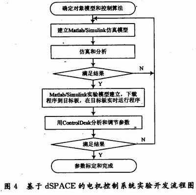 基于dSPACE的電機控制系統(tǒng)實驗開發(fā)流程