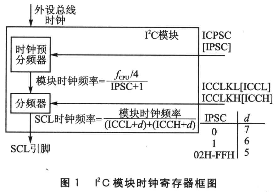  I2C模塊的時鐘選擇 www.ttokpm.com