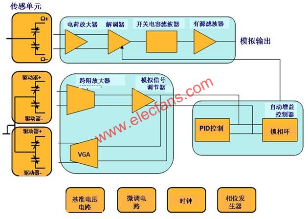 一個(gè)單軸偏航MEMS陀螺儀的結(jié)構(gòu)簡(jiǎn)圖