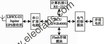 機(jī)車頭燈自動(dòng)尋跡系統(tǒng)硬件原理圖 www.ttokpm.com