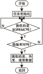 GPS數(shù)據(jù)提取流程圖