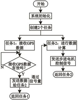 機(jī)車頭燈自動(dòng)尋跡系統(tǒng)軟件總流程圖