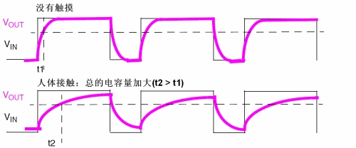 圖3：觸摸感應(yīng)。（電子系統(tǒng)設(shè)計）