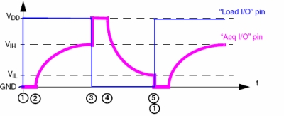 圖7：電容充放電時間測量。（電子系統(tǒng)設(shè)計）