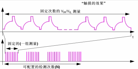 圖9：測量的種類。（電子系統(tǒng)設(shè)計）