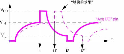 圖8：觸摸效果實例。（電子系統(tǒng)設(shè)計）