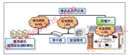  AMI系統(tǒng)架構(gòu) www.ttokpm.com