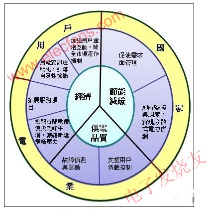 AMI為國家、電力業(yè)者與用戶帶來之效益 www.ttokpm.com