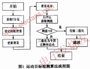 運動目標(biāo)檢測的流程圖 ttokpm.com