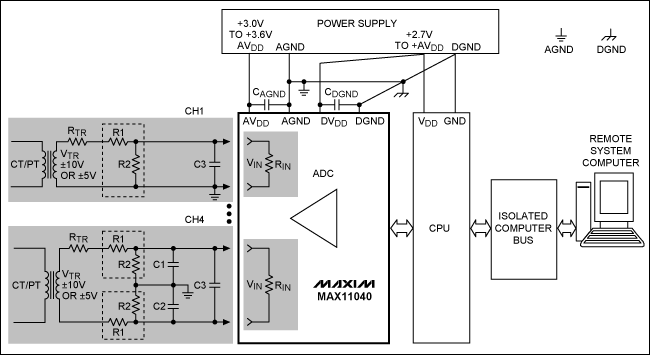 圖2. MAX11040在電力線監(jiān)控典型應(yīng)用中的原理框圖，圖中給出了一個(gè)±10V或±5V輸出的變壓器接口。通道4接口電路采用差分設(shè)計(jì)，通道1采用單端設(shè)計(jì)。