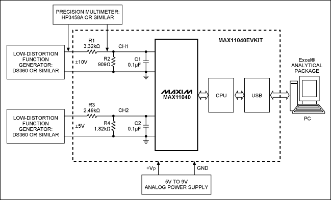 圖3. 基于MAX11040EVKIT的開發(fā)系統(tǒng)框圖，需要兩個(gè)精密儀表對測量通道進(jìn)行適當(dāng)校準(zhǔn)。測量結(jié)果可以通過USB發(fā)送到PC機(jī)，然后轉(zhuǎn)換成Excel?文件作進(jìn)一步處理。