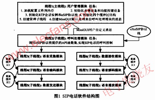 SIP電話軟件結(jié)構(gòu)圖 ttokpm.com