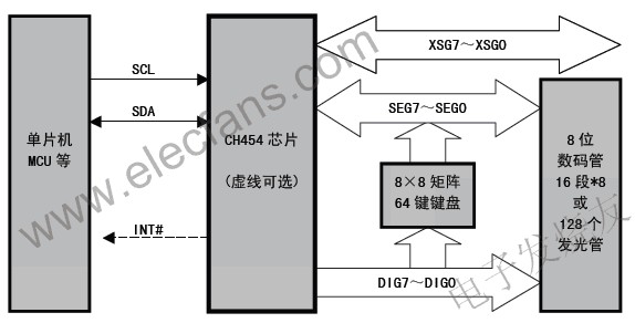 CH454 數(shù)碼管顯示驅(qū)動(dòng)和鍵盤(pán)掃描控制芯片 www.ttokpm.com