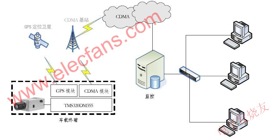 視頻監(jiān)控系統(tǒng)整體框架 www.ttokpm.com