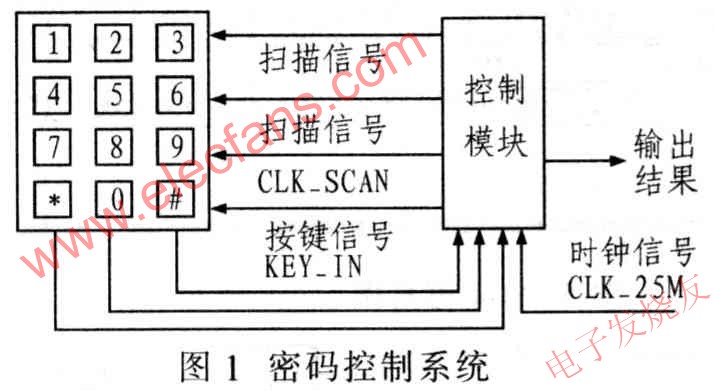 密碼控制系統(tǒng) www.ttokpm.com