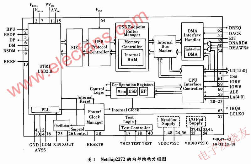 Netchip2272 www.ttokpm.com