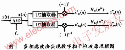 多相濾波技術(shù)在數(shù)字相干檢波中的應(yīng)用 ttokpm.com