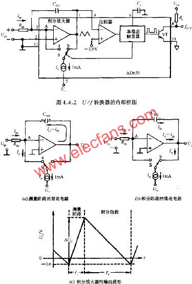 U/F轉(zhuǎn)換器的內(nèi)部框圖