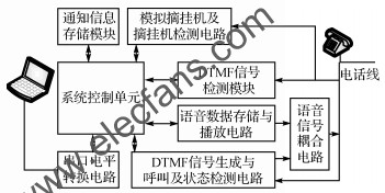 離線電話自動通知裝置結(jié)構(gòu)框圖 ttokpm.com