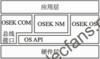 兼容OSEK/VDX規(guī)范的操作系統(tǒng)應(yīng)用架構(gòu) www.ttokpm.com