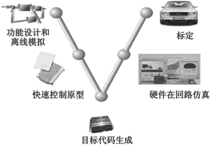 車控電子產(chǎn)品軟件開發(fā)流程