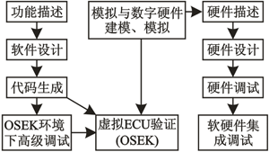  軟硬件并行的開發(fā)方案