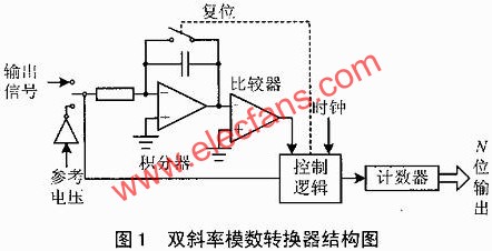 雙斜率模數(shù)轉(zhuǎn)換器結(jié)構(gòu)圖  ttokpm.com