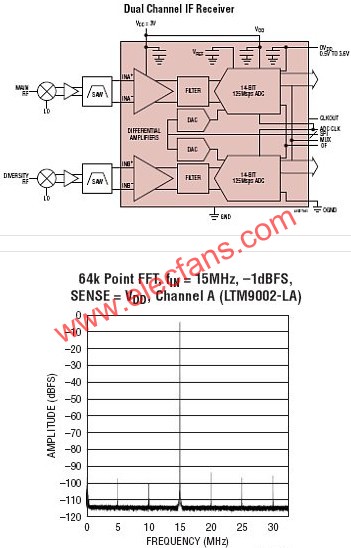 LTM9002典型應(yīng)用  www.ttokpm.com