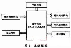 智能小車控制系統(tǒng)框圖 ttokpm.com