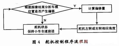 舵機(jī)控制程序流程圖