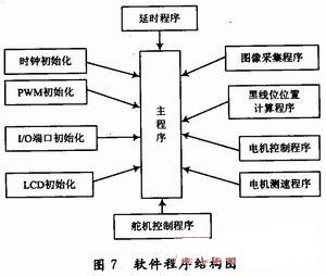 軟件結(jié)構(gòu)圖