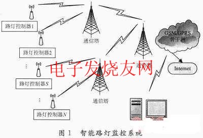 智能路燈監(jiān)控系統(tǒng) ttokpm.com